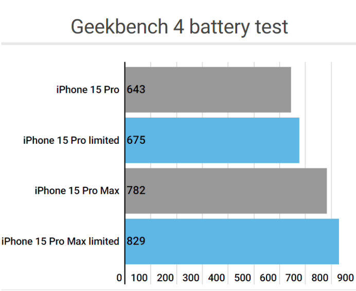 苍溪apple维修站iPhone15Pro的ProMotion高刷功能耗电吗