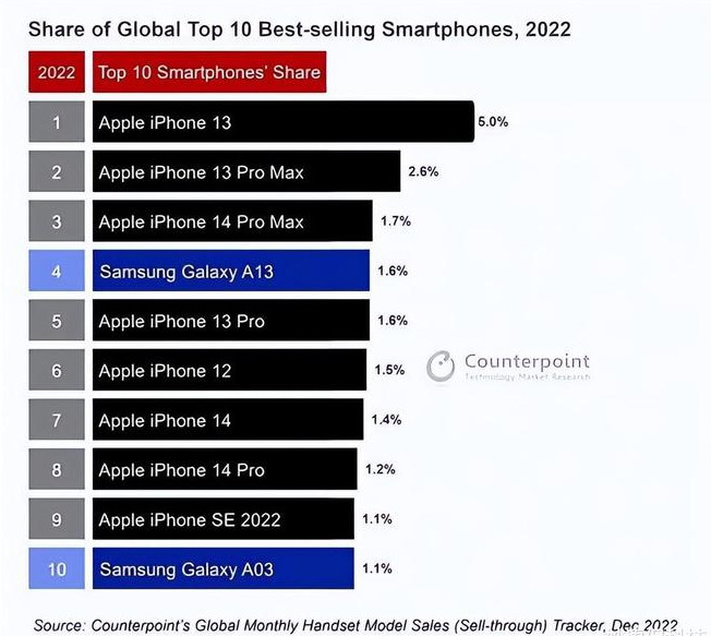 苍溪苹果维修分享:为什么iPhone14的销量不如iPhone13? 