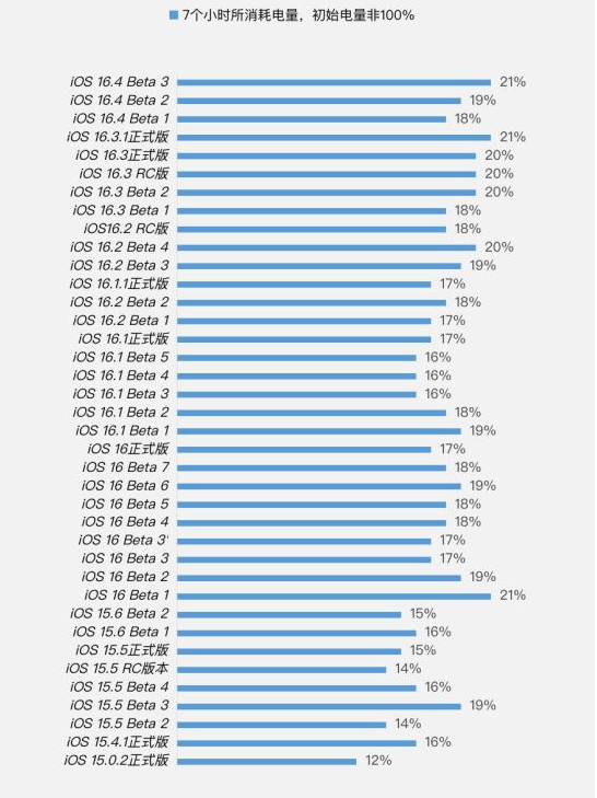苍溪苹果手机维修分享iOS 16.4 Beta 3续航跑分等测试结果汇总 