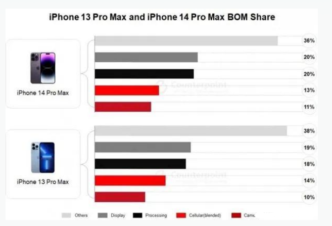 苍溪苹果手机维修分享iPhone 14 Pro的成本和利润 