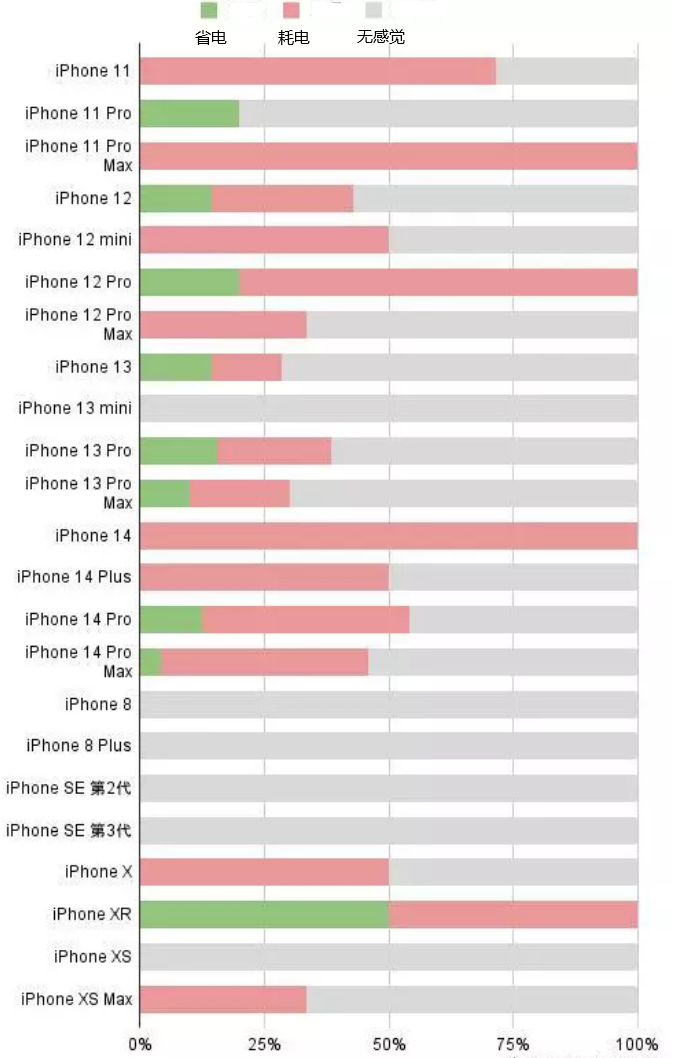 苍溪苹果手机维修分享iOS16.2太耗电怎么办？iOS16.2续航不好可以降级吗？ 