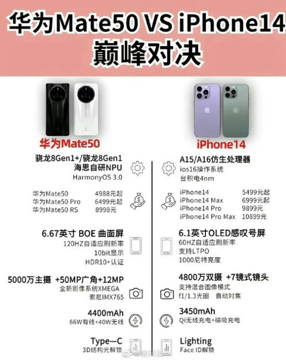 苍溪苹果14维修分享iPhone14和华为mate50，应该怎么选 