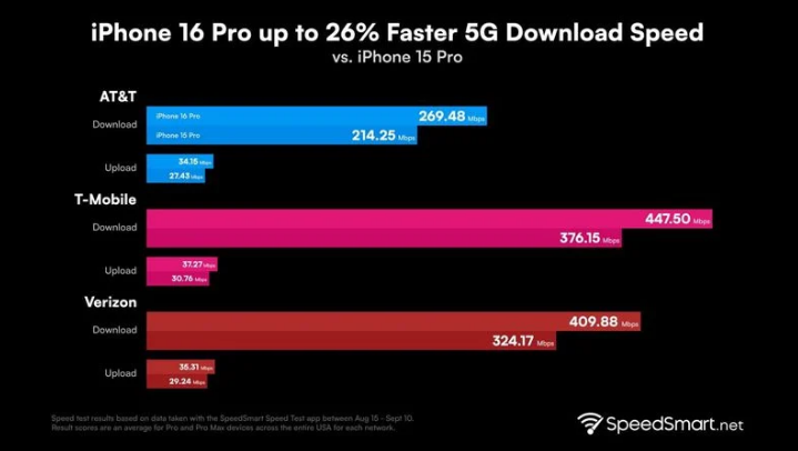 苍溪苹果手机维修分享iPhone 16 Pro 系列的 5G 速度 