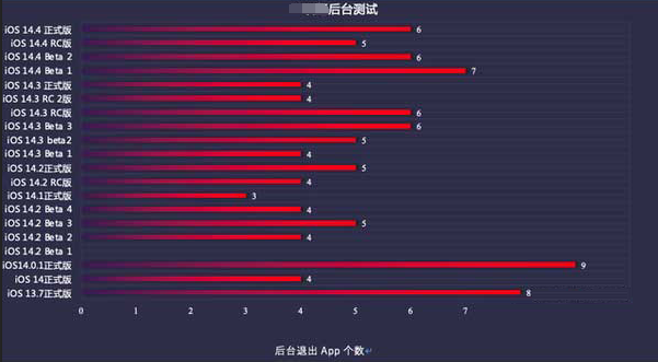 苍溪苹果手机维修分享iOS14.5beta1续航怎么样 