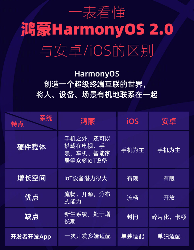苍溪苹果手机维修分享华为鸿蒙 OS 与安卓以及 iOS 都有什么区别 