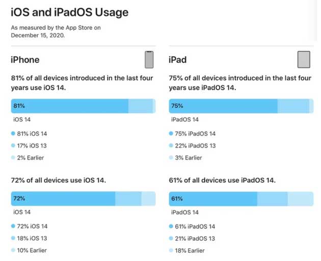苍溪苹果手机维修分享有多少用户更新了 iOS 14 