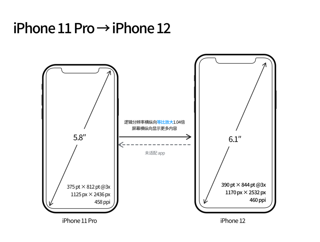 苍溪苹果手机维修分享iPhone 12 mini 和 iPhone 12 Pro 的尺寸变化会改变显示内容吗 